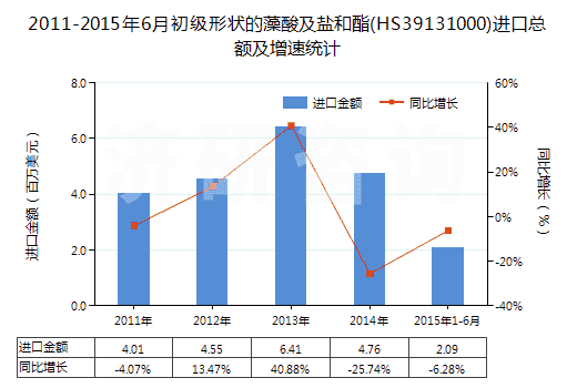 2011-2015年6月初級(jí)形狀的藻酸及鹽和酯(HS39131000)進(jìn)口總額及增速統(tǒng)計(jì)